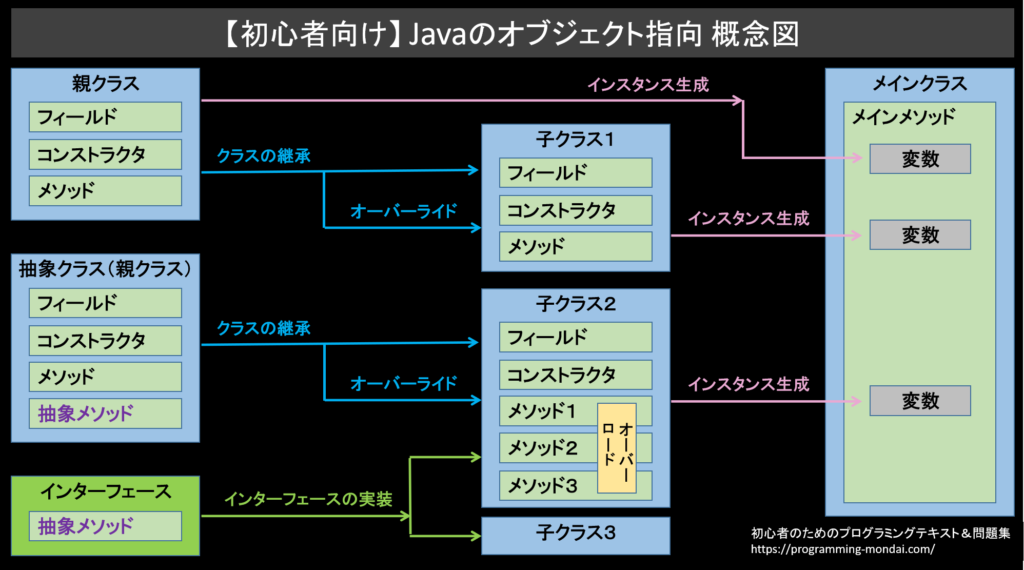 【初心者向け】Javaのオブジェクト指向の概念を表した図。特にクラスの継承、抽象クラス、インターフェース、オーバーライド、インスタンス生成を視覚的に分かりやすくまとめている。 本記事では各ページへのリンクを配置している。