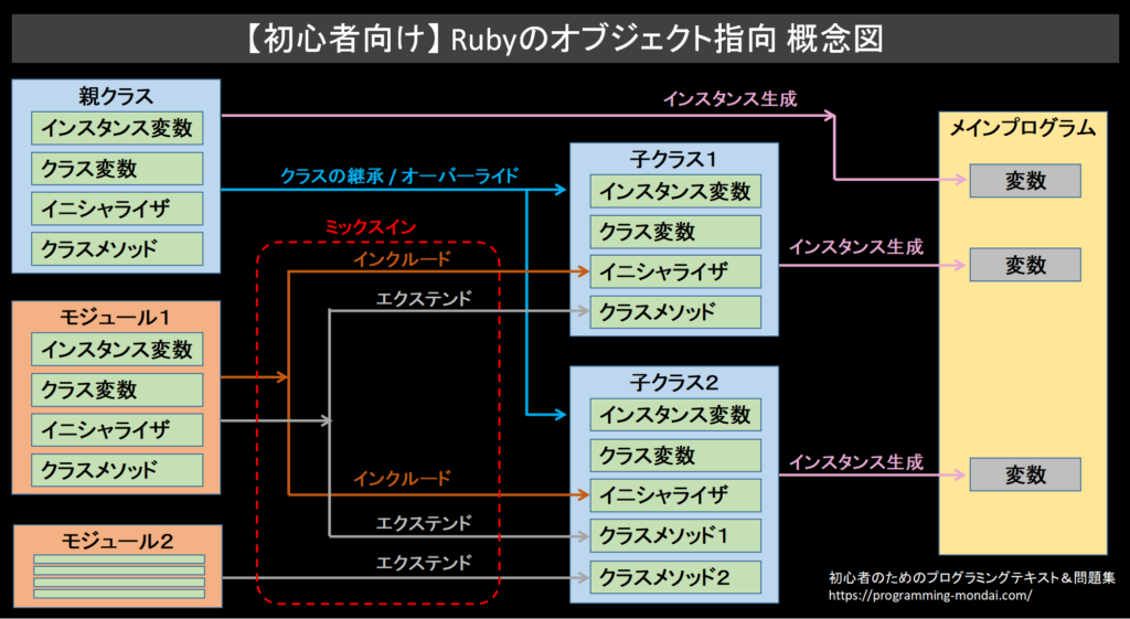 【初心者向け】Rubyのオブジェクト指向の概念を表した図。特にクラスの継承、オーバーライド、モジュール、ミックスイン、インスタンス生成を視覚的に分かりやすくまとめている。 本記事では各用語の解説へのリンクを搭載している。