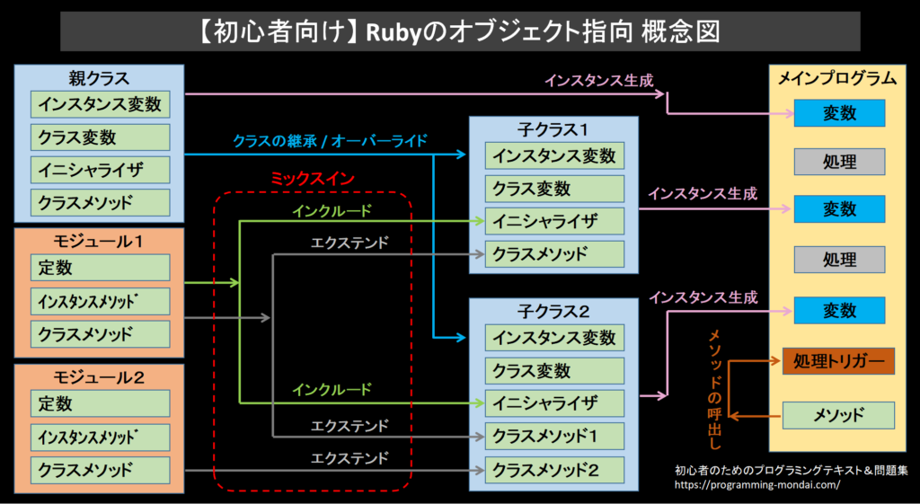 【初心者向け】Rubyのオブジェクト指向を分かりやすくまとめた概念図。 特にクラスの継承、オーバーライド、モジュール、ミックスイン、インスタンス生成の関係性を視覚的に理解できるようまとめている。