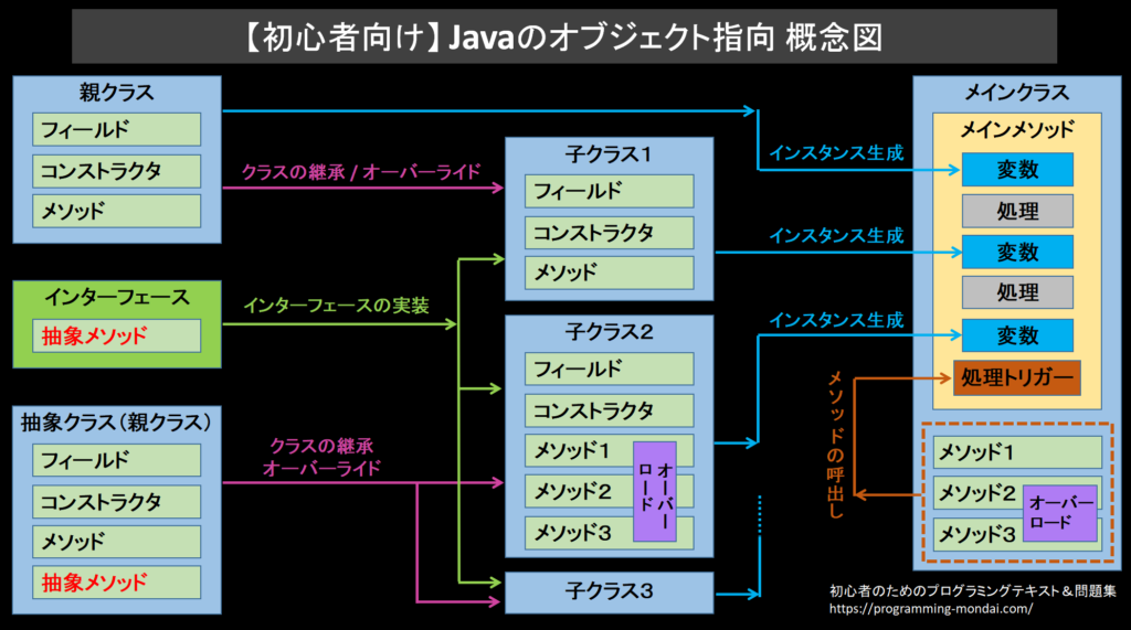 【初心者向け】Javaのオブジェクト指向を分かりやすくまとめた概念図。 特にクラスの継承、オーバーライド、抽象クラス、インターフェース、インスタンス生成の関係性を視覚的に理解できるようまとめている。