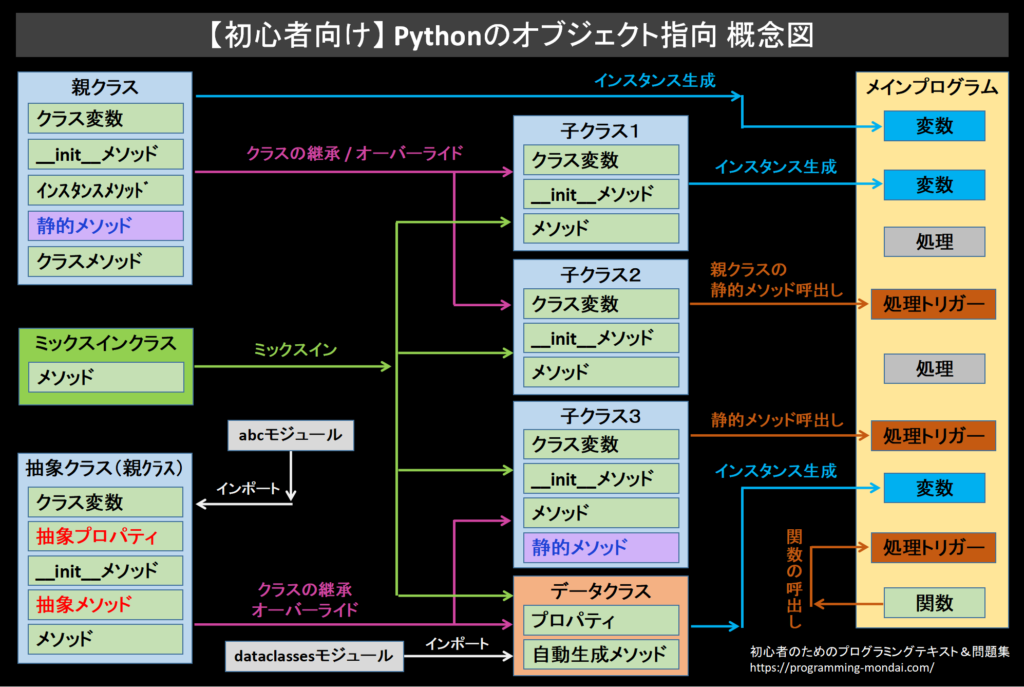 【初心者向け】Pythonのオブジェクト指向を分かりやすくまとめた概念図。 特にクラスの継承、オーバーライド、抽象クラス、ミックスインクラス、データクラス、静的メソッドの関係性を視覚的に理解できるようまとめている。