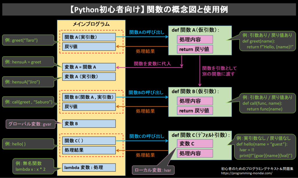 【初心者向け】Pythonの関数の種類と使い方を分かりやすくまとめた概念図と使用例。 特に関数の呼び出しや戻り値、関数を変数に代入する例、引数として渡す例、無名関数、スコープについて視覚的に理解できるようまとめている。