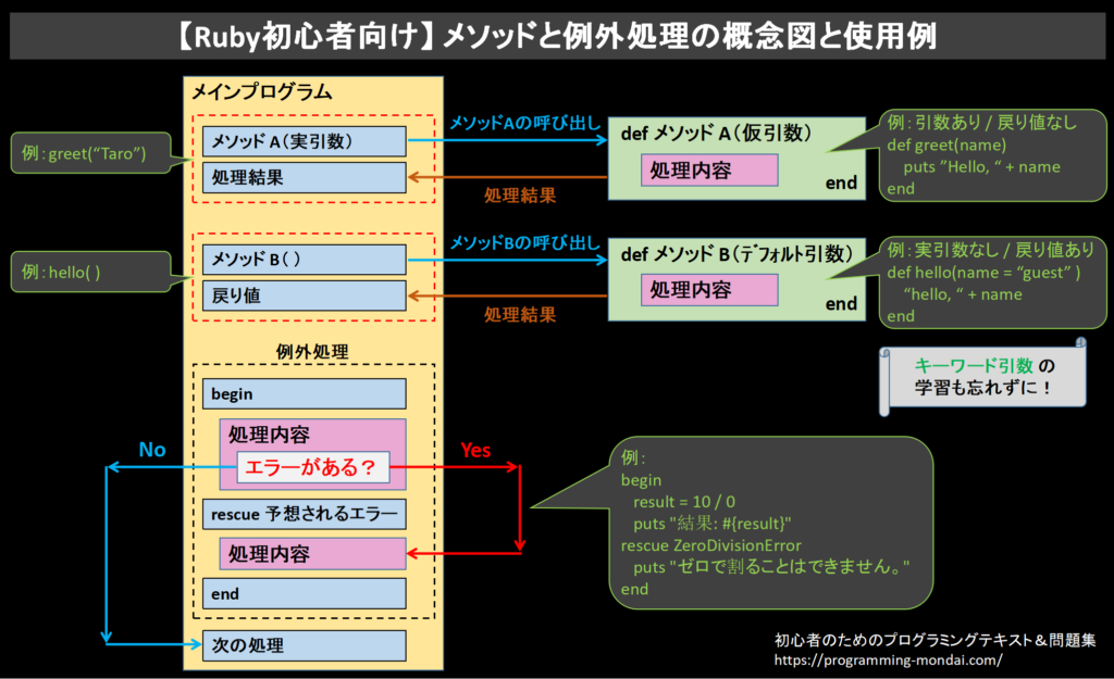 【初心者向け】Rubyのメソッドと例外処理と使い方を分かりやすくまとめた概念図と使用例。 特にメソッドの呼び出しや戻り値、デフォルト引数とキーワード引数、例外処理の仕組みについて視覚的に理解できるようまとめている。