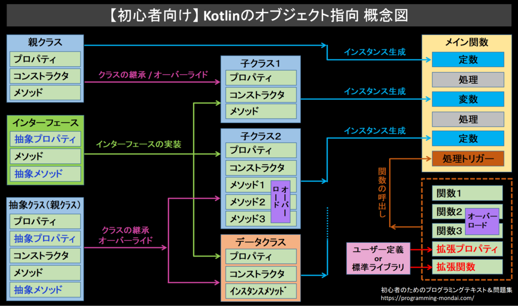 【初心者向け】Kotlinのオブジェクト指向を分かりやすくまとめた概念図。 特にクラスの継承、オーバーライド、抽象クラス、インターフェース、データクラスの関係性を視覚的に理解できるようまとめている。