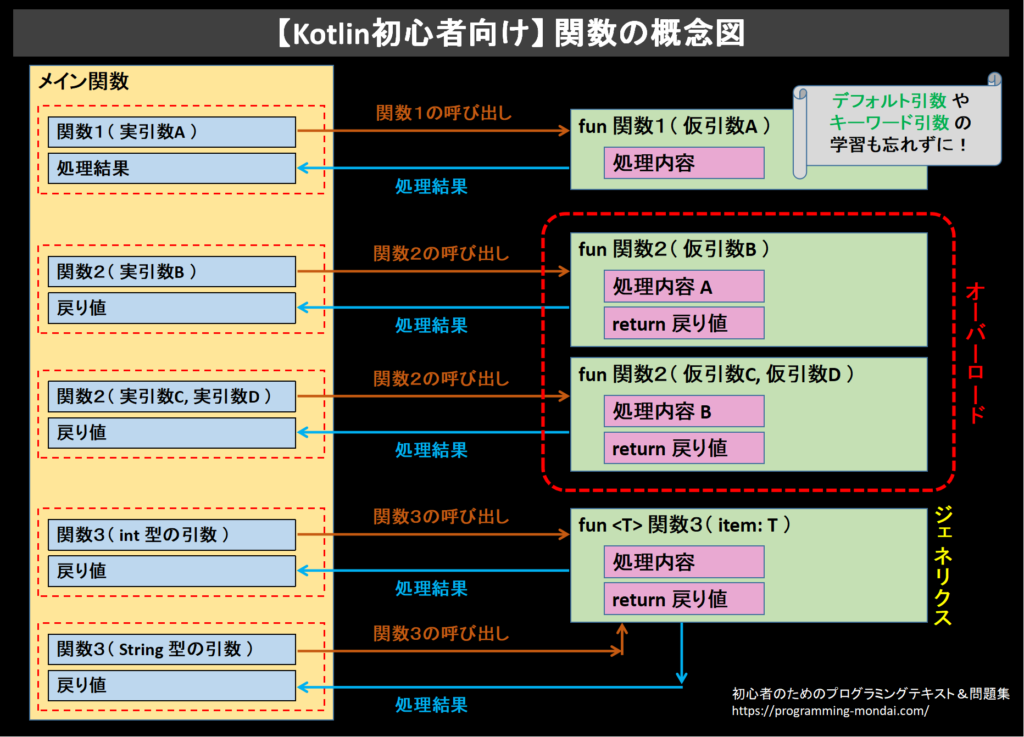 【初心者向け】Kotlinの関数の使い方を分かりやすくまとめた概念図。 特に関数の呼び出しや戻り値、関数のオーバーロード、ジェネリクス、デフォルト引数とキーワード引数について視覚的に理解できるようまとめている。