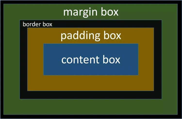 CSSのボックスモデルを示す図解。margin、border、padding、contentボックスの構造を解説。