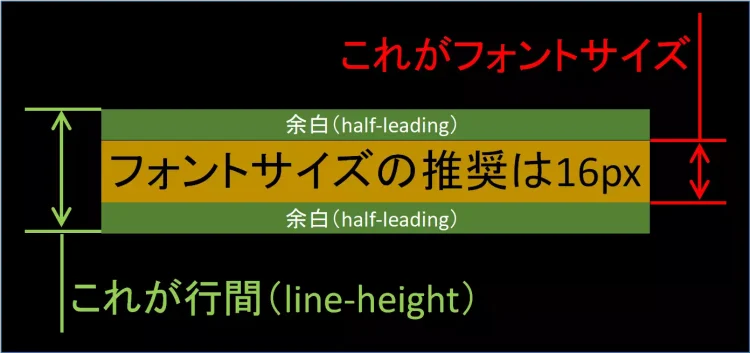 CSSの行間（line-height）とフォントサイズ（font-size）の違いを示す図。フォントサイズは16pxを推奨し、行間はフォントサイズ＋余白（half-leading）で構成される。