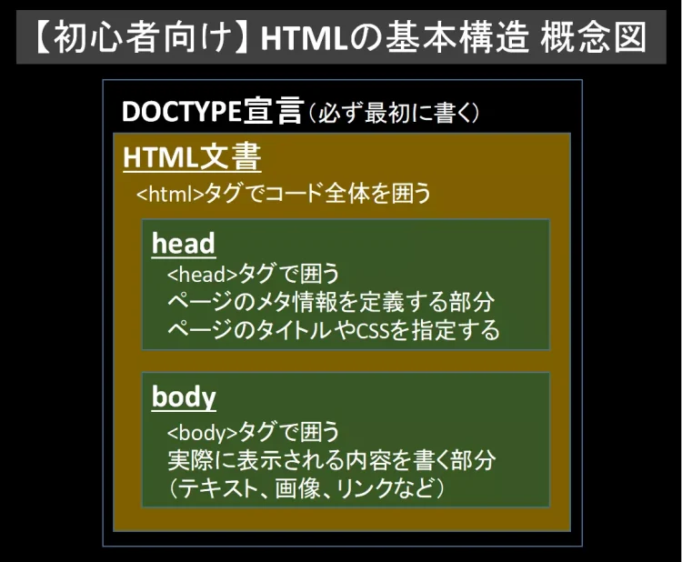 初心者向けHTMLの基本構造を示す概念図。DOCTYPE宣言、htmlタグ、headタグ、bodyタグの役割を解説。