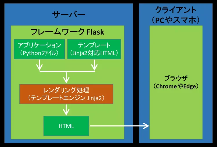 Flaskの基本構成を説明した図。アプリケーションとJinja2テンプレートが連携し、テンプレートエンジンでHTMLを生成し、ブラウザに送信する流れを示している。