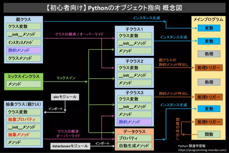 初心者向けPythonのオブジェクト指向概念図。クラスの継承、ミックスイン、抽象クラス、データクラス、メインプログラムの流れを解説。