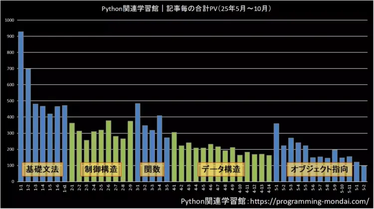 Python学習講座の各レッスンの、25年5月から10月の合計PVのグラフ
