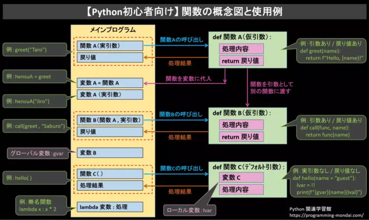 【初心者向け】Pythonの関数の種類と使い方を分かりやすくまとめた概念図と使用例。 特に関数の呼び出しや戻り値、関数を変数に代入する例、引数として渡す例、無名関数、スコープについて視覚的に理解できるようまとめている。