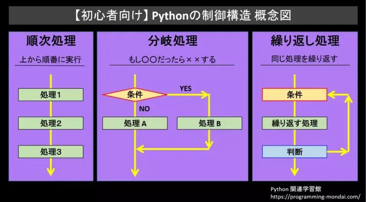 初心者向けPythonの制御構造概念図。順次処理、分岐処理、繰り返し処理の3つの基本構造を図解。順次処理は上から順に実行。分岐処理は条件に応じて処理Aまたは処理Bを選択。繰り返し処理は条件を満たす間、同じ処理を繰り返す。