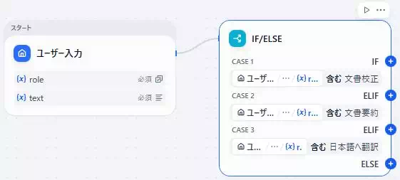 Difyで「多機能な文書校正アプリ」を開発している画面のキャプチャ。ユーザー入力ノードの後ろにIF/ELSEノードが繋がっている。