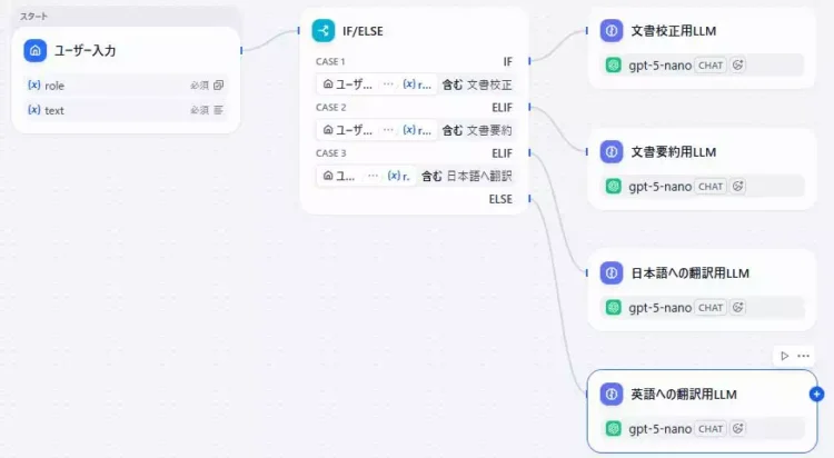 Difyによる多機能な文書翻訳アプリ(改善版)の開発画面のキャプチャ。ユーザー入力ノードとIFELSEノードと4つのLLMが表示されている。