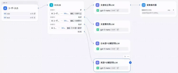 Difyで「多機能な文書校正アプリ」を開発している画面のキャプチャ。一つのLLMの後ろに変数集約器を配置している。