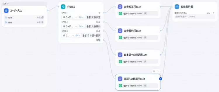 Difyで「多機能な文書校正アプリ」を開発している画面のキャプチャ。4つのLLMから変数集約器に繋いでいる。
