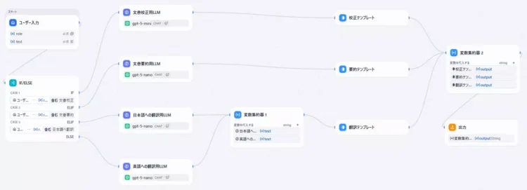 Difyで作った多機能な文書変換アプリの改善版の全体図。