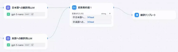 Difyによる多機能な文書翻訳アプリ(改善版)の開発画面のキャプチャ。二つの翻訳用LLMの後ろに変数集約器ノードがあり、その後ろにテンプレートノードがある。
