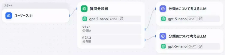 Difyの質問分類器の説明図。後ろに二つのLLMが繋がっている。