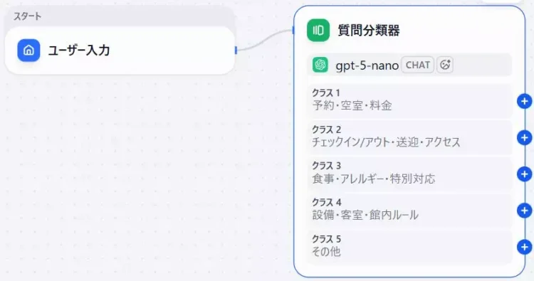 Difyによる問い合わせ対応BOTの開発画面のキャプチャ。ユーザー入力ノードのうしろに設定済みの質問分類器を繋いでいる。