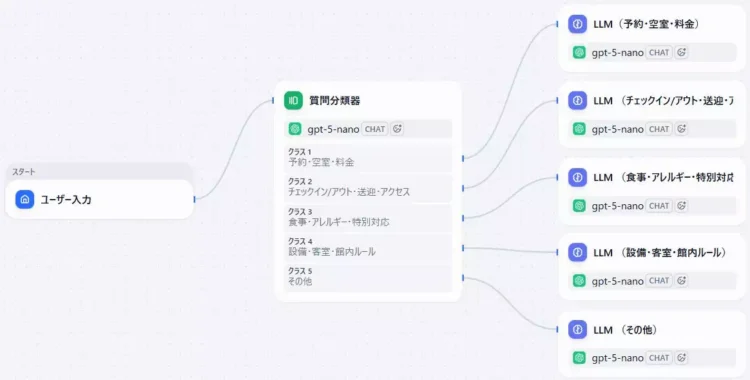 Difyによる問い合わせ対応BOTの開発画面のキャプチャ。質問分類器の後ろに5つのLLMを繋いでいる。
