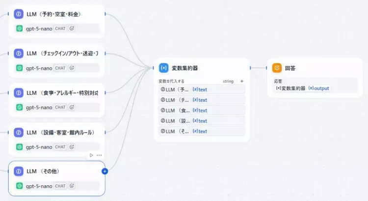 Difyによる問い合わせ対応BOTの開発画面のキャプチャ。5つのLLMの後ろに変数集約器を繋ぎ、その後ろに回答ノードを繋いでいる。