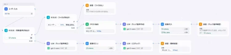 Difyによる「資料のミスチェックアプリ」の開発画面のキャプチャ。アプリの全体構成を表示している。