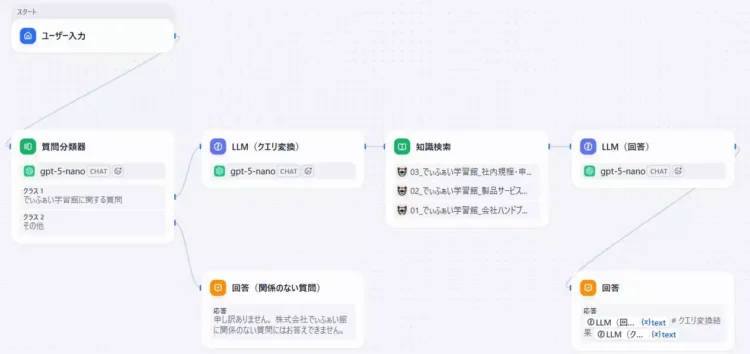 Difyによる賢いRAGアプリの開発画面のキャプチャ。アプリの全体構成を示している。