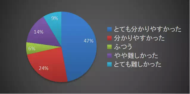 Dify学習館は分かりやすかったか?というアンケートの結果の円グラフの画像。「とても分かりやすかった」が47%、「分かりやすかった」が24$、「ふつう」が6%、「やや難しかった」が14%、「とても難しかった」が9%となっている。
