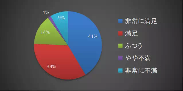 Dify学習館の満足度を調査したアンケートの結果の円グラフの画像。「非常に満足」が41%、「満足」が34$、「ふつう」が14%、「やや不満」が1%、「非常に不満」が9%となっている。